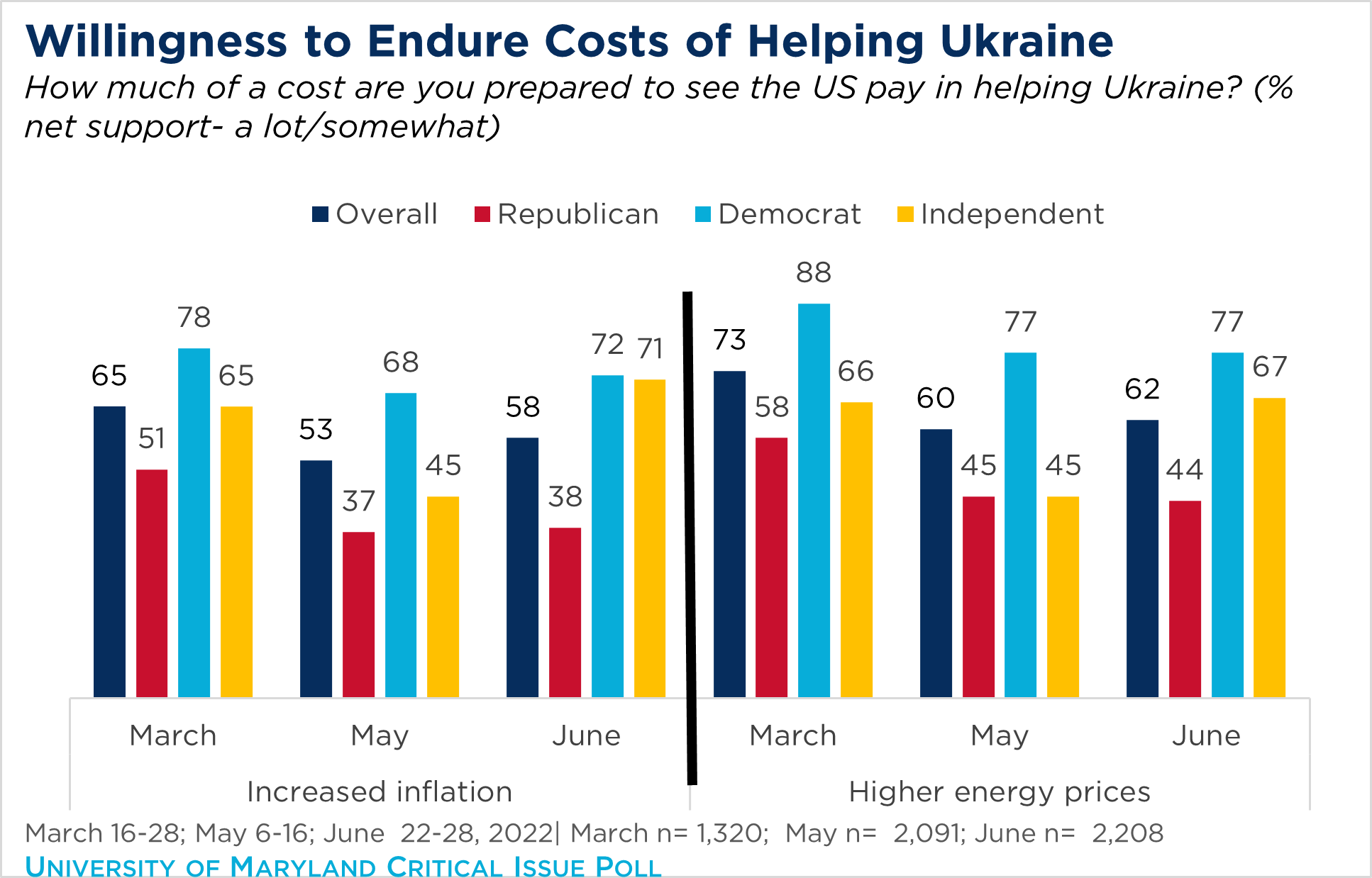 "bar chart showing willingness to endure higher inflation and energy costs by political party"