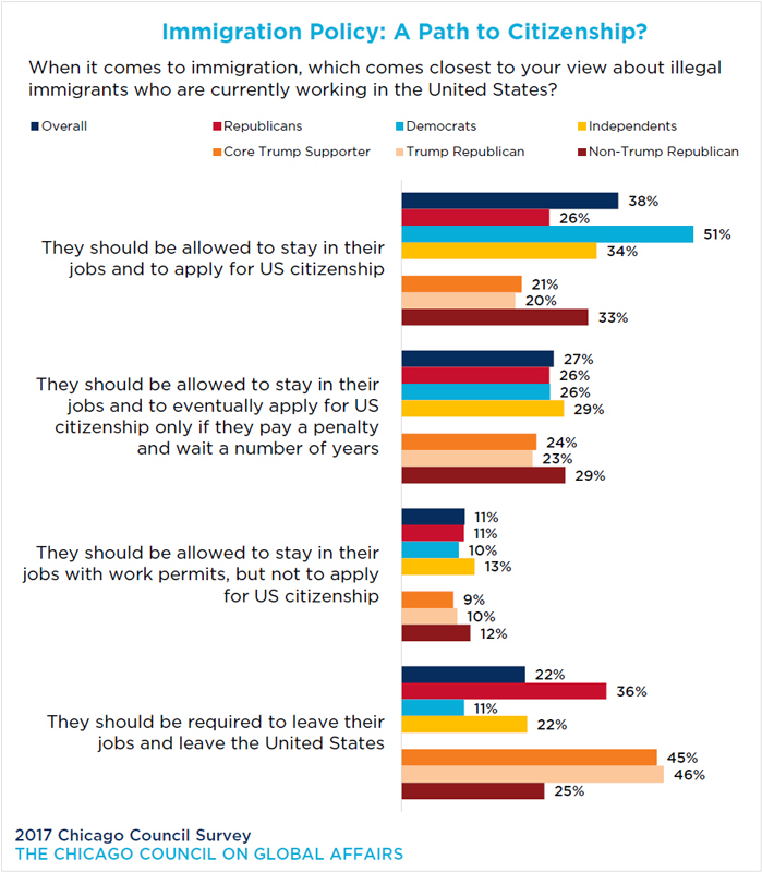 A bar graph showing response to the question, When it comes to immigration, which comes closest to your view about illegal immigrants who are currently working in the United States?