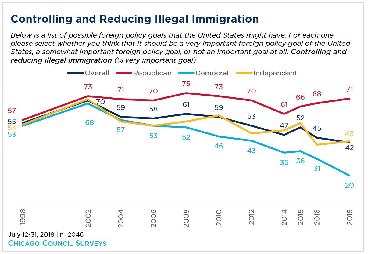 A line graph showing response to public opinion on controlling and reducing illegal immigration.