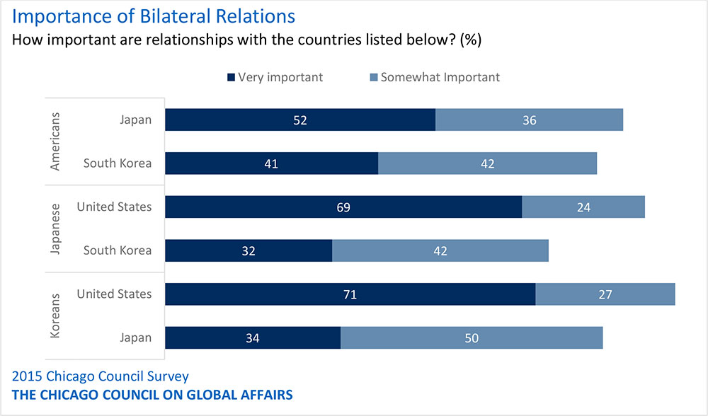 A bar graph show opinion of the importance of bilateral relations