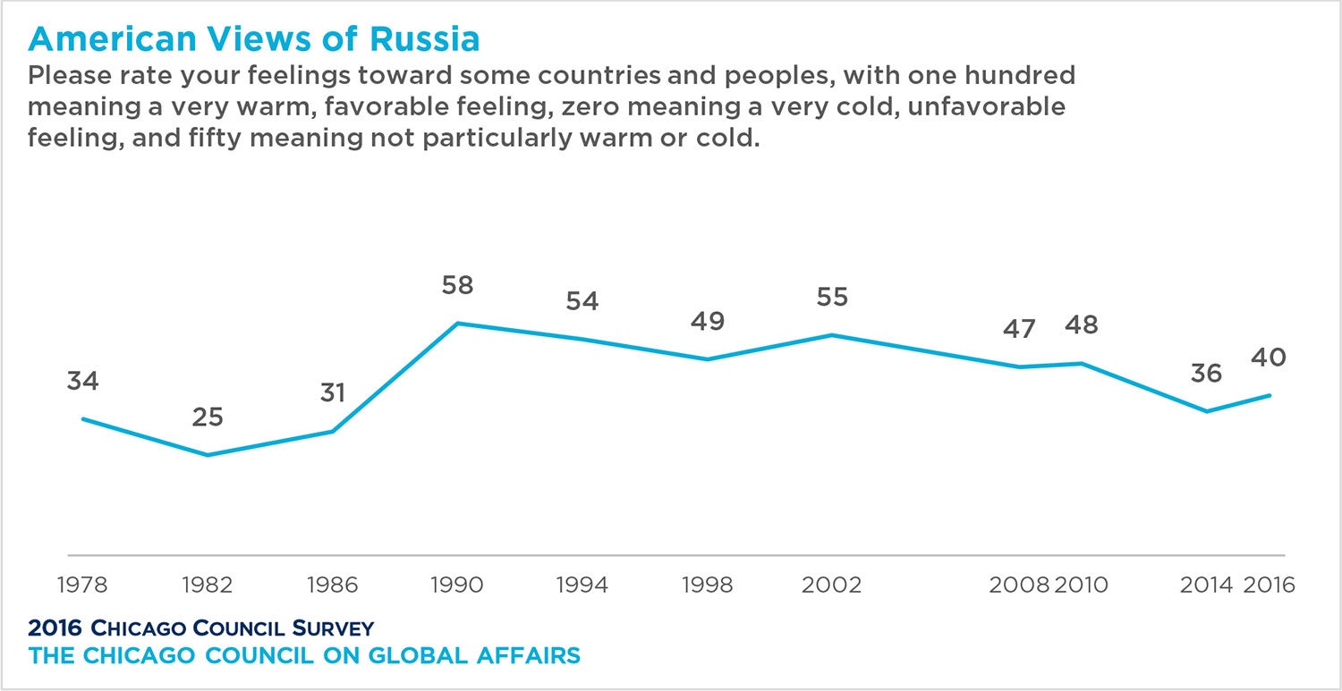 Line graph showing American views of Russia