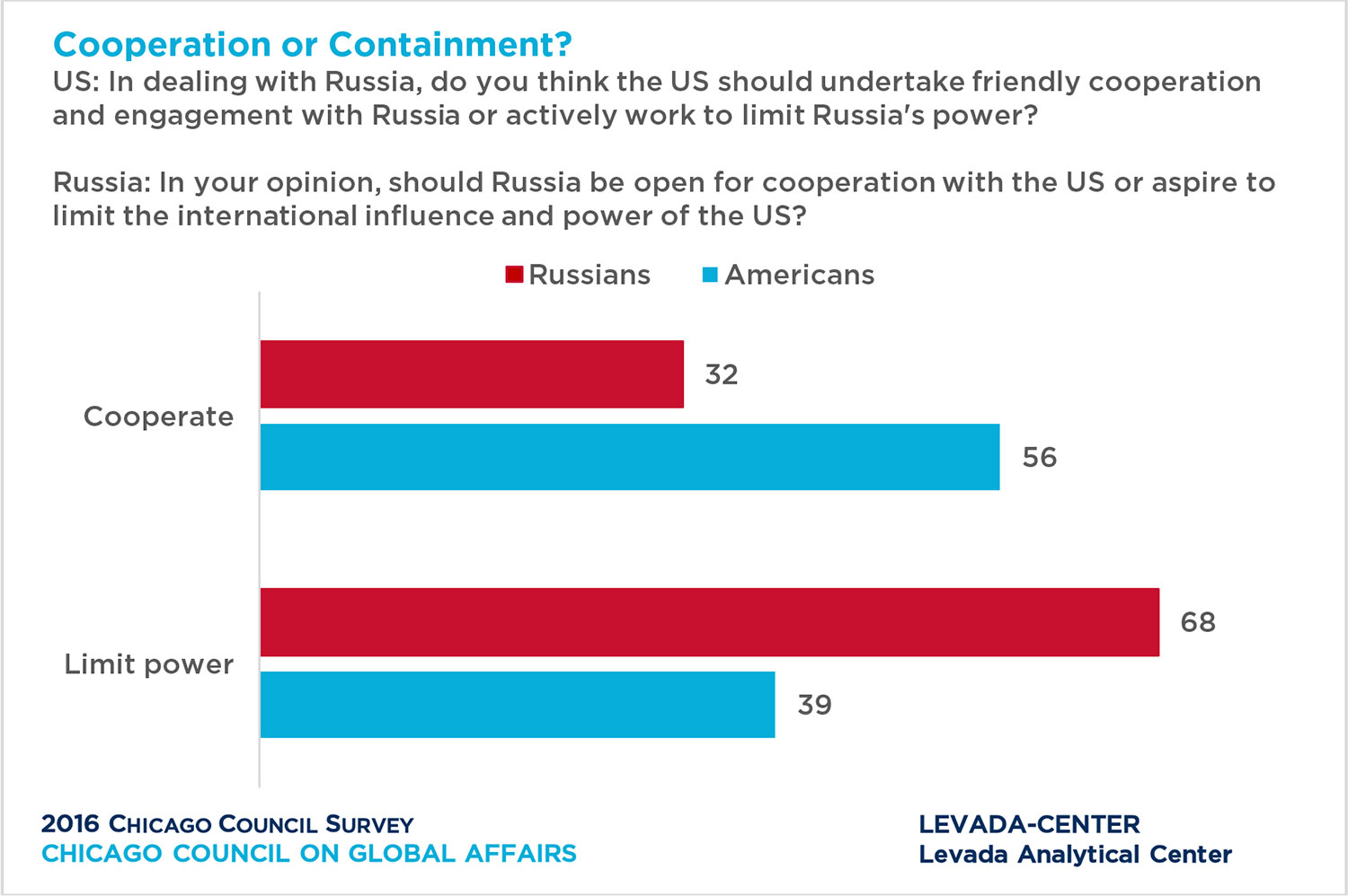 Bar graph showing American and Russian opinion of cooperation or containment.