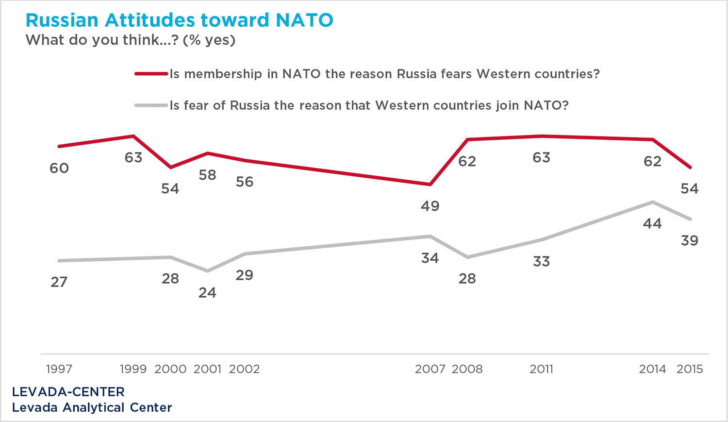 Line graph showing Russian attitudes toward NATO