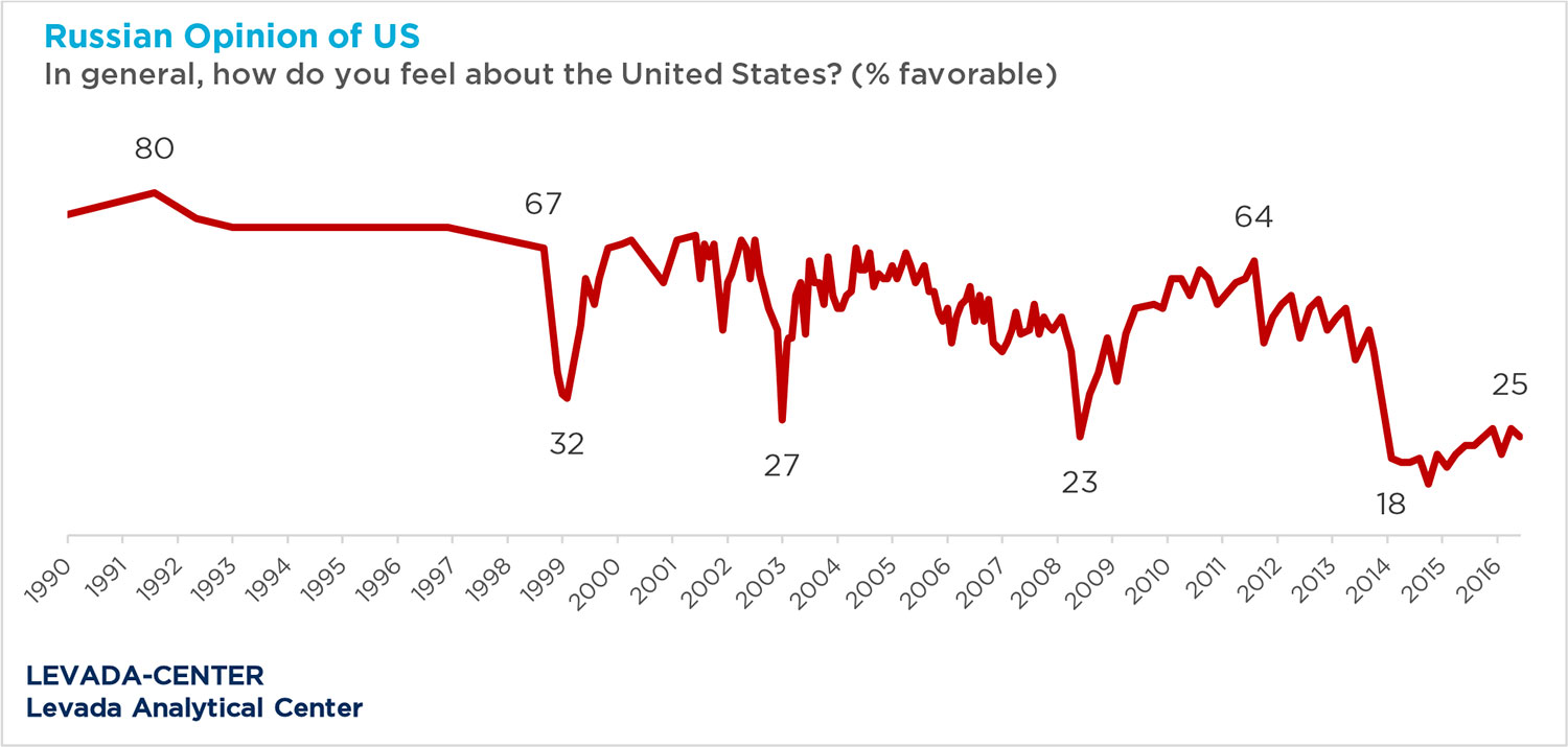Line graph showing Russian public opinion of US