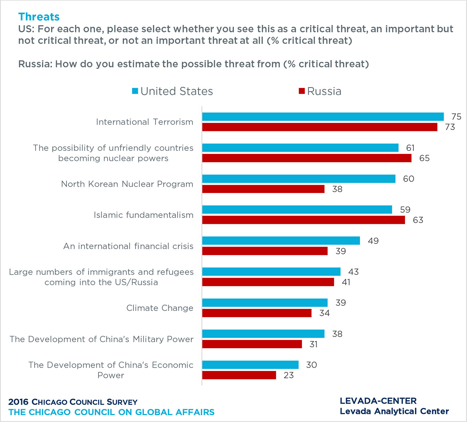 Bar graph showing public opinion of American and Russian threats