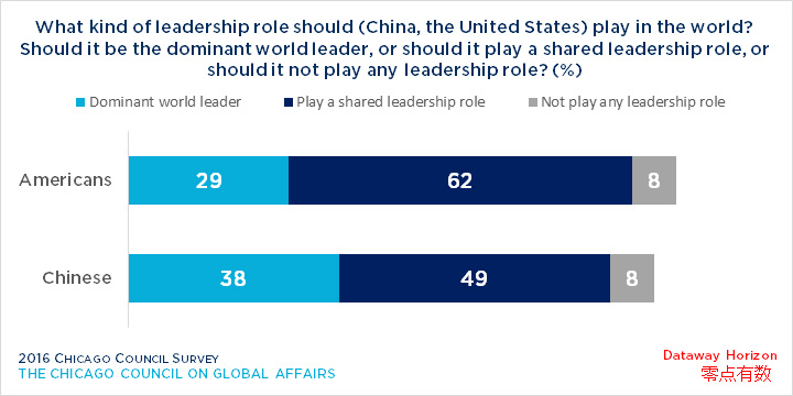 Bar graph showing American and Chinese opinion on the role their country should take in the world