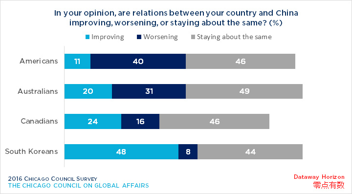 Bar graph showing opinion on whether or not your home country's relations are improving with China