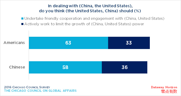 Bar graph showing American and Chinese opinion on their country's role in the other's relationship