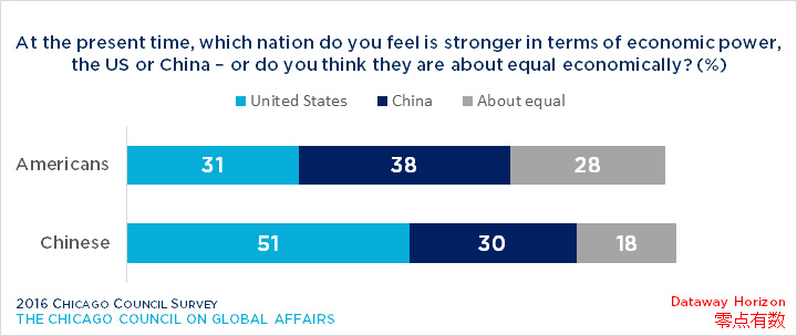 Bar graph showing opinion on American and Chinese economic power