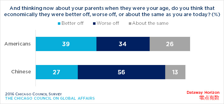 Bar graph showing opinion on older generations' experience economically