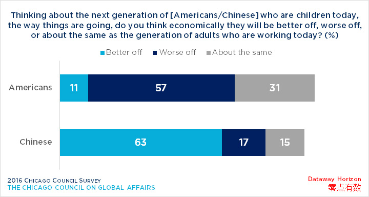 Bar graph showing opinion on younger generations' experience economically