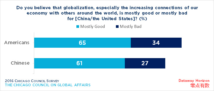 Bar graph showing opinion on globalization