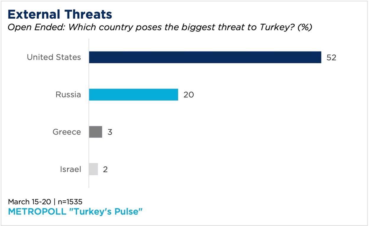 " a bar chart showing which countries Turks view as an external threat"