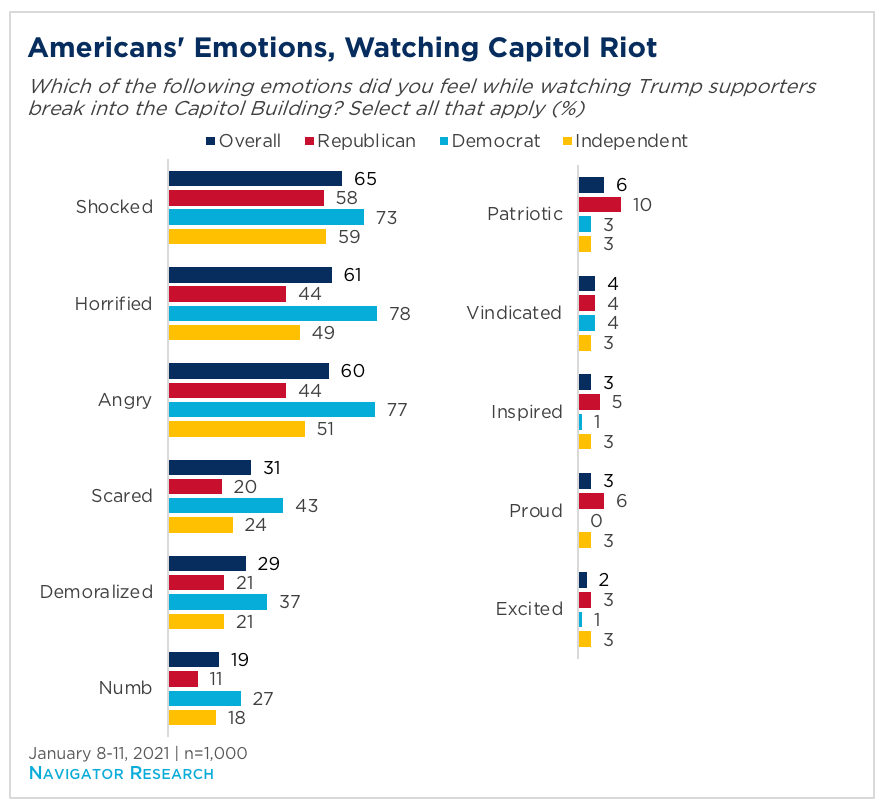 Bar graph showing Americans' emotions while watching the Capitol riot