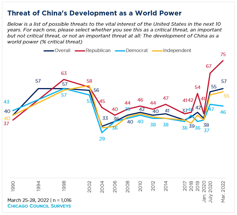 Line graph showing views of the threat of China's development as a world power