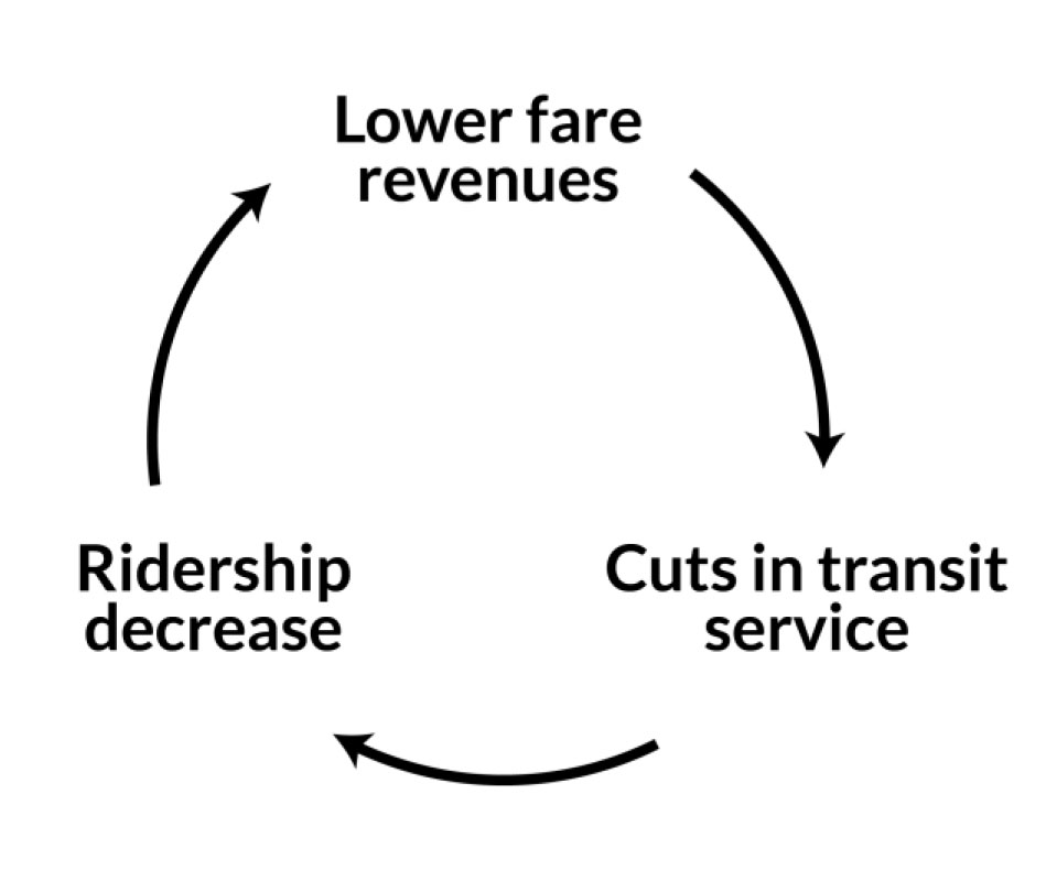 A chart showing the cycle of lower revenue costs