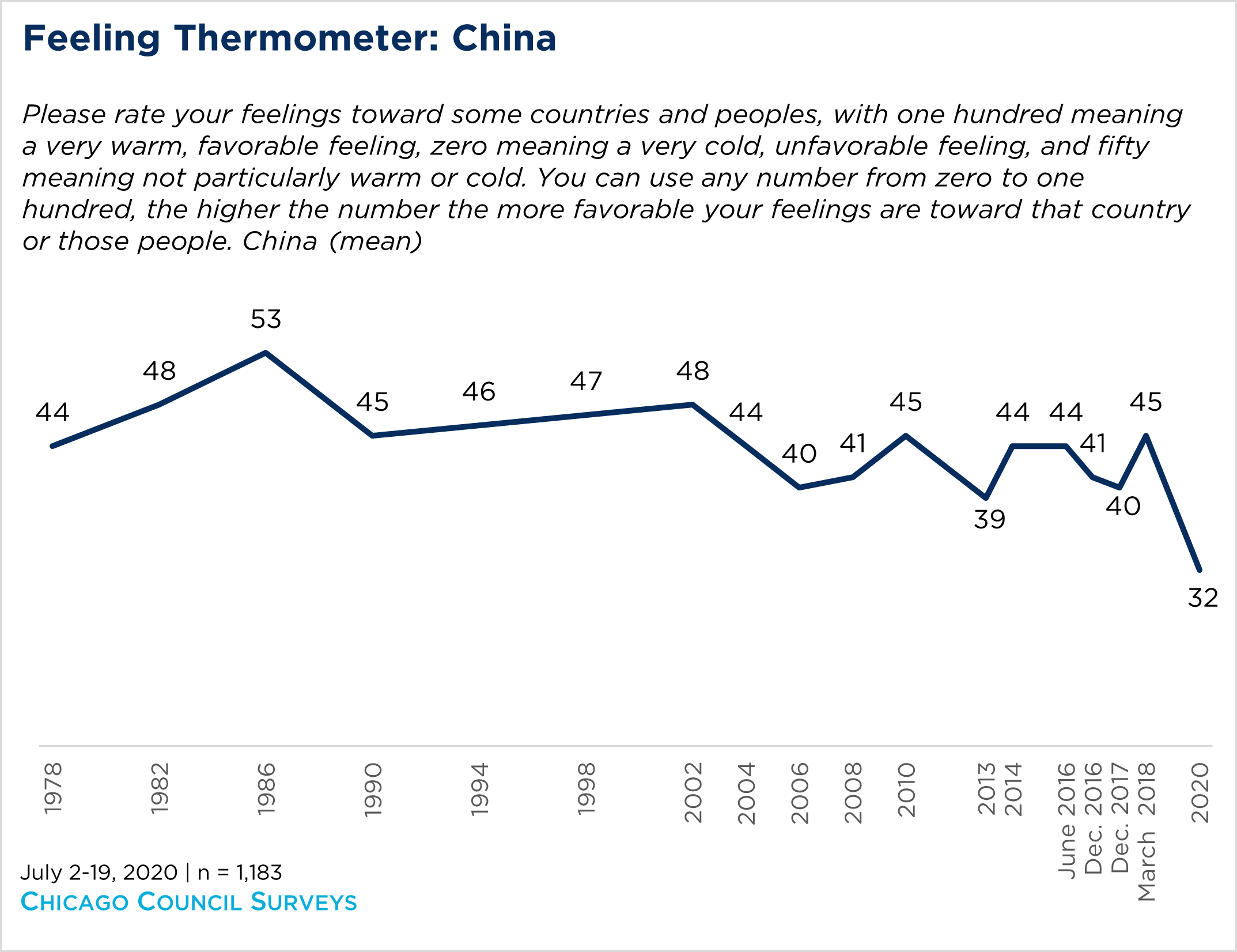 Chart showing a feeling thermometer of Americans toward China