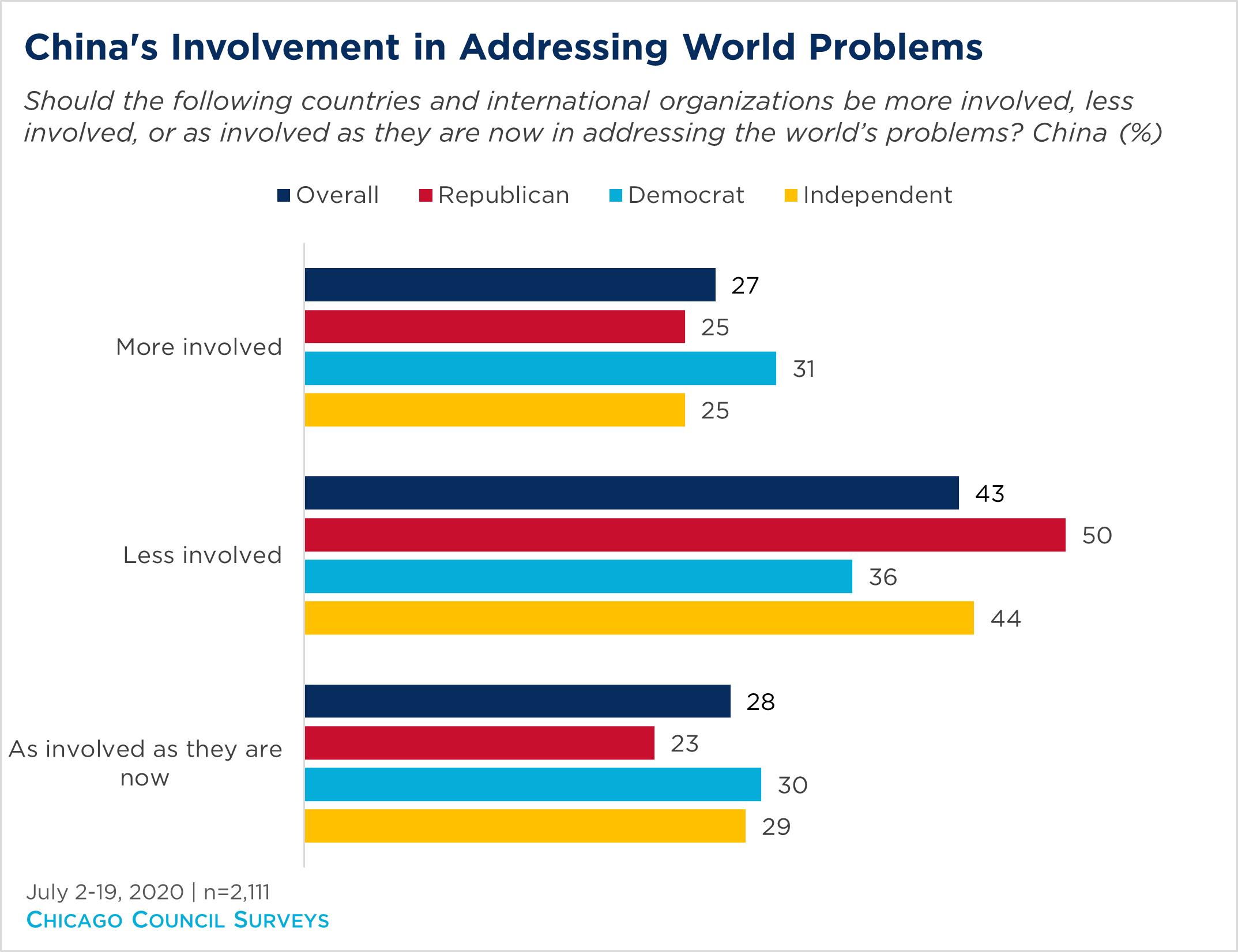 Chart showing American opinion on China's involvement in world problems.
