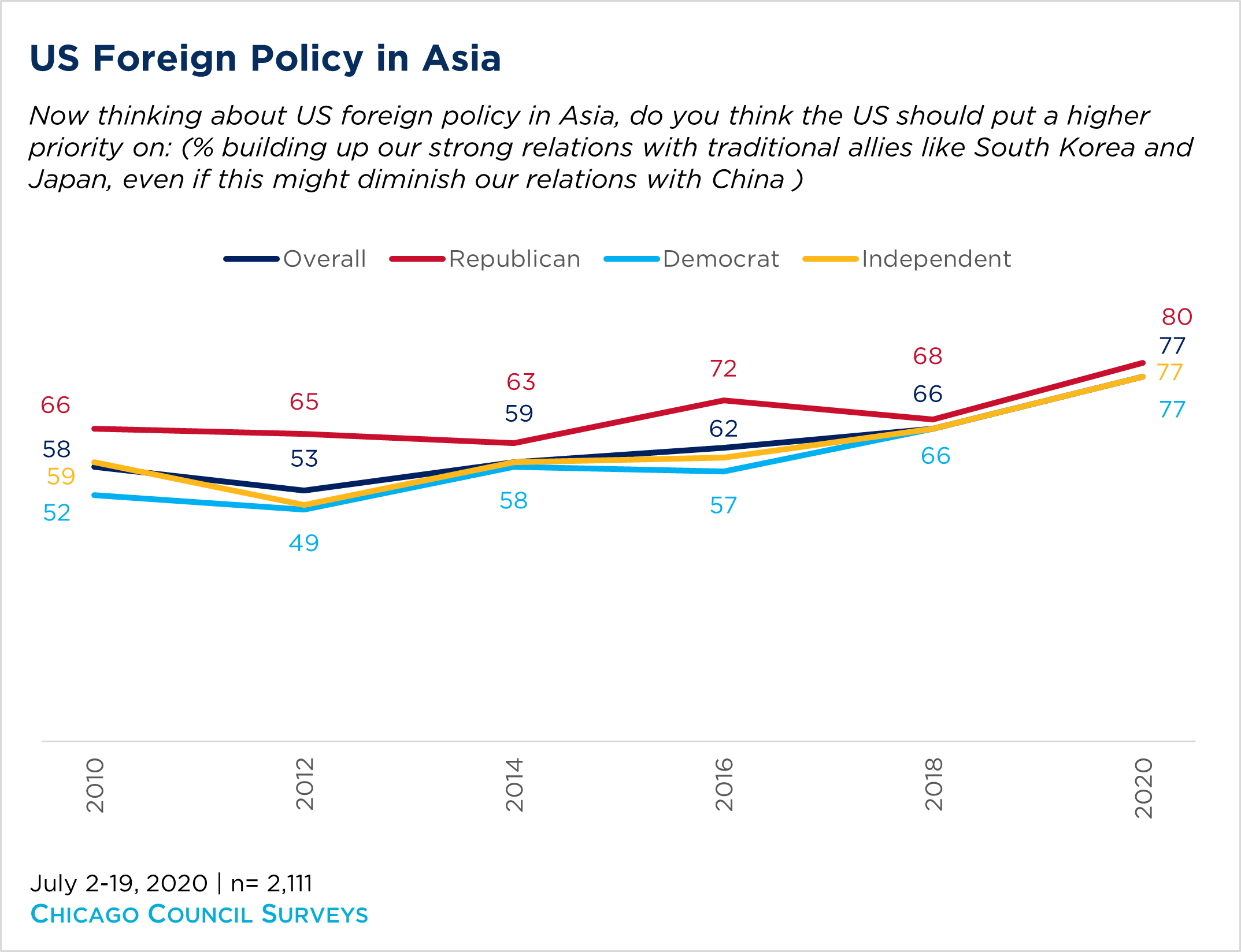 Chart showing American opinion US Foreign Policy in Asia