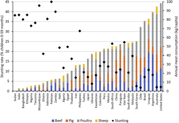 A chart showing stunting rates relative to meat consumption