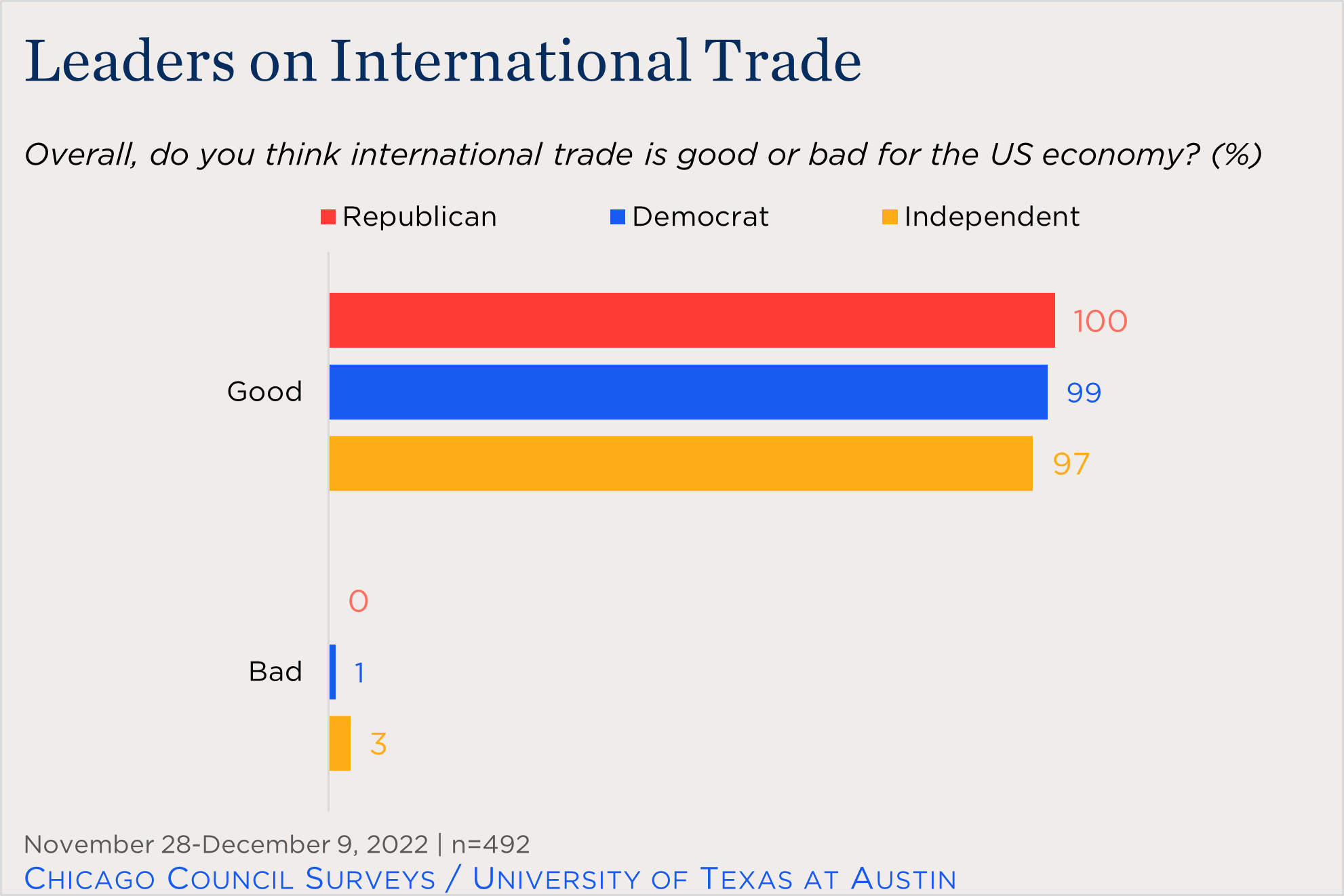 "bar chart showing leaders' view on international trade"