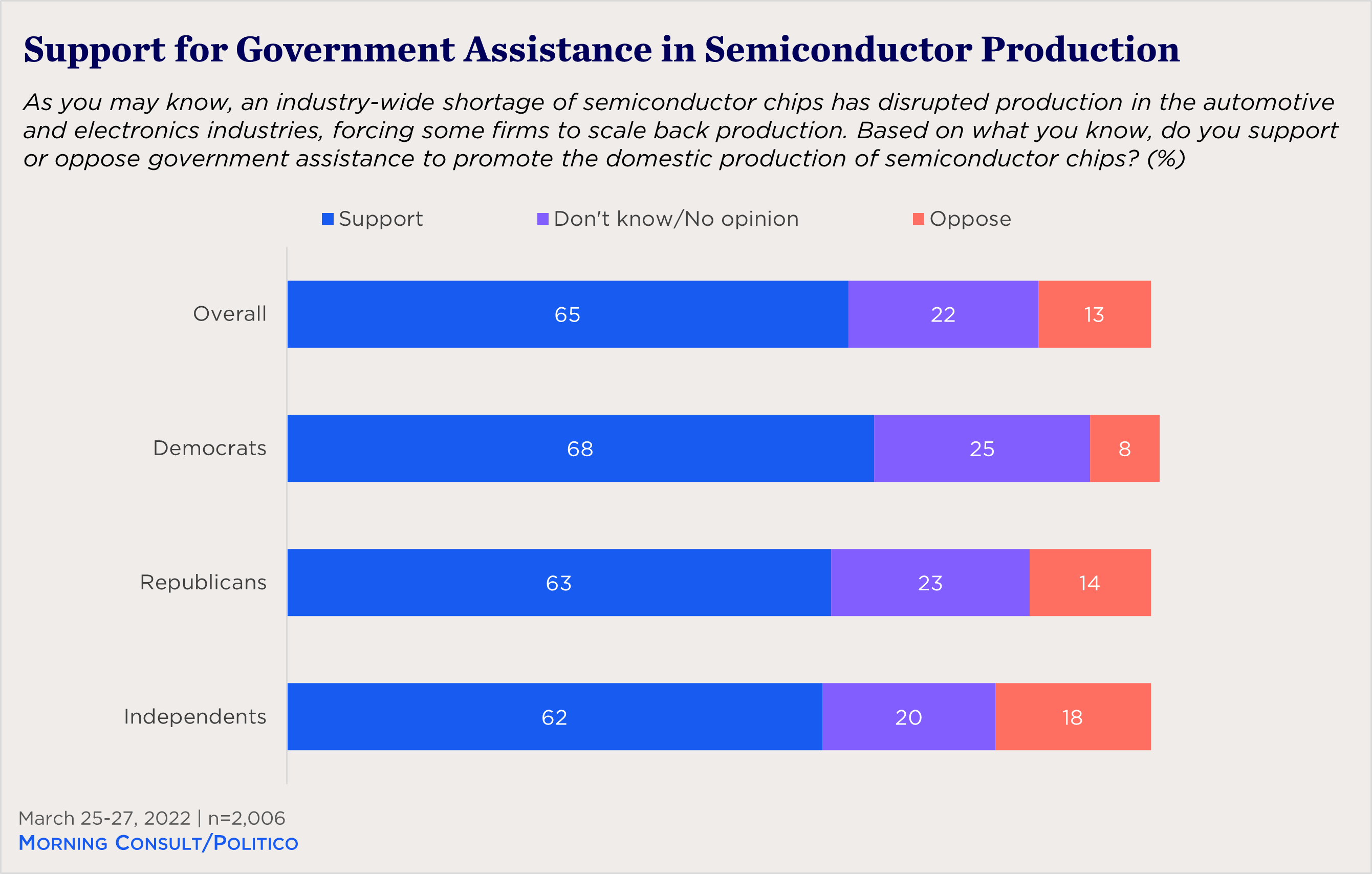 bar chart showing support for government assistant in semiconductor production