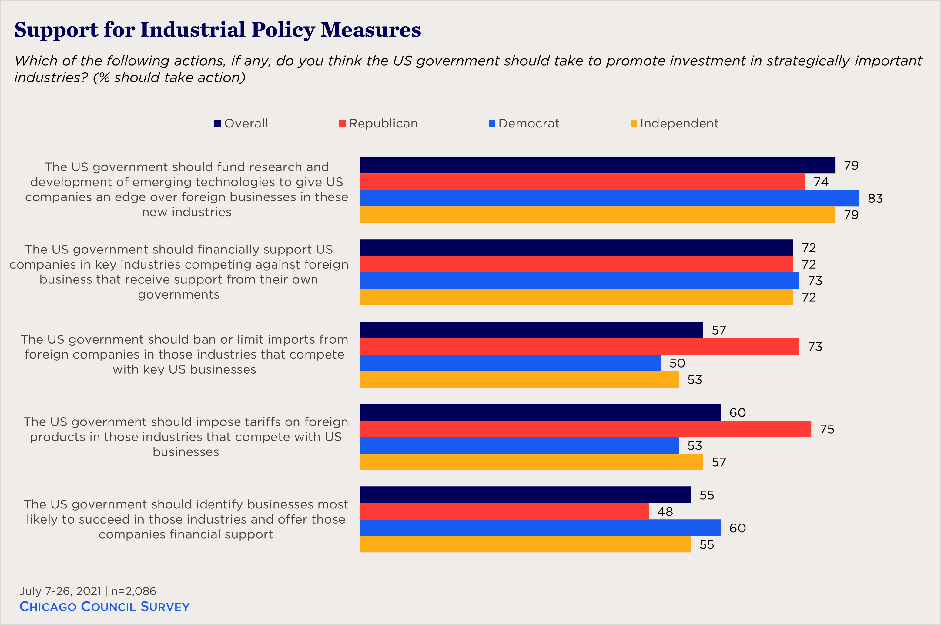 bar chart showing support for industrial policy measures