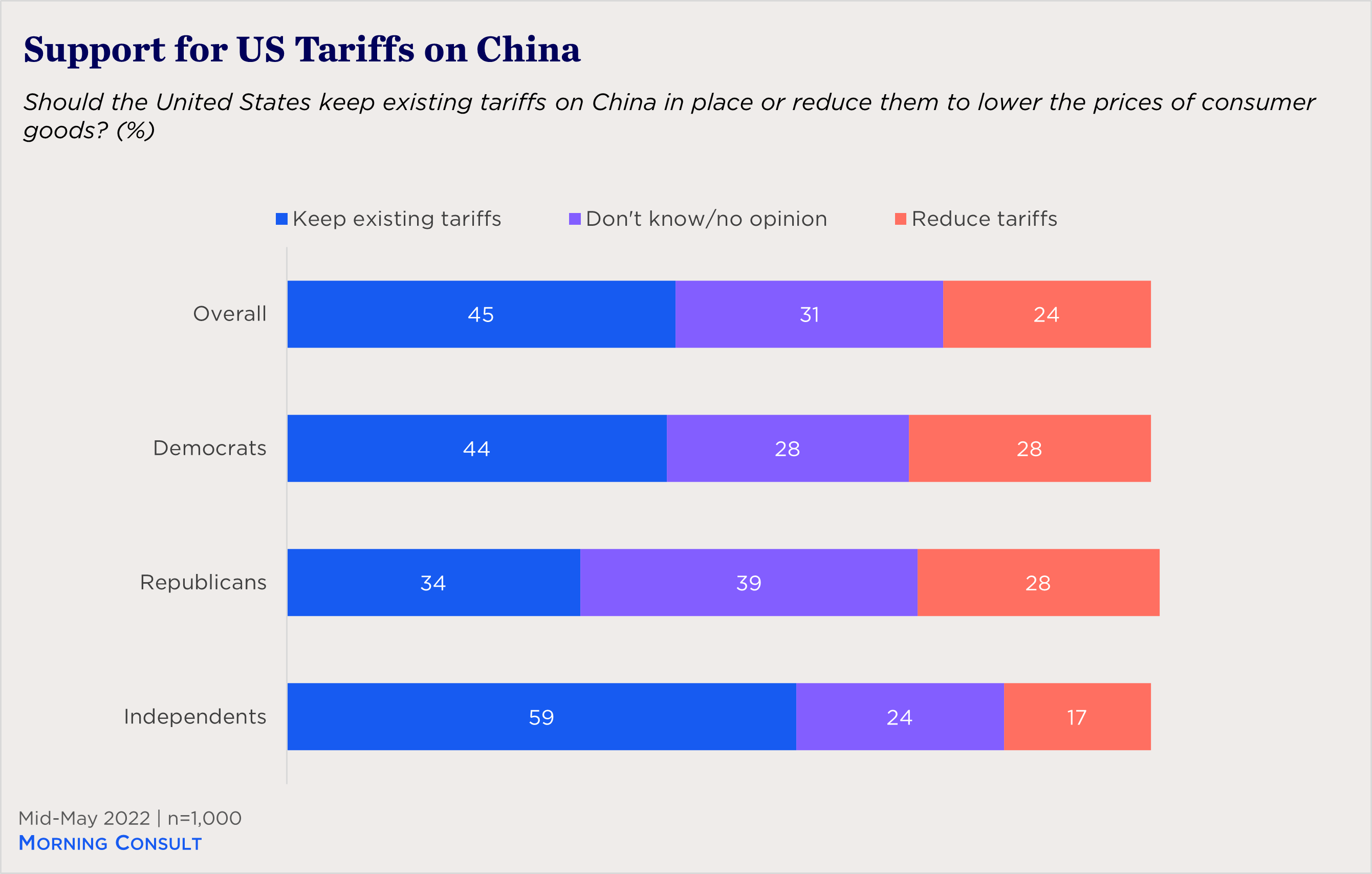 bar chart showing support for US tariffs on China