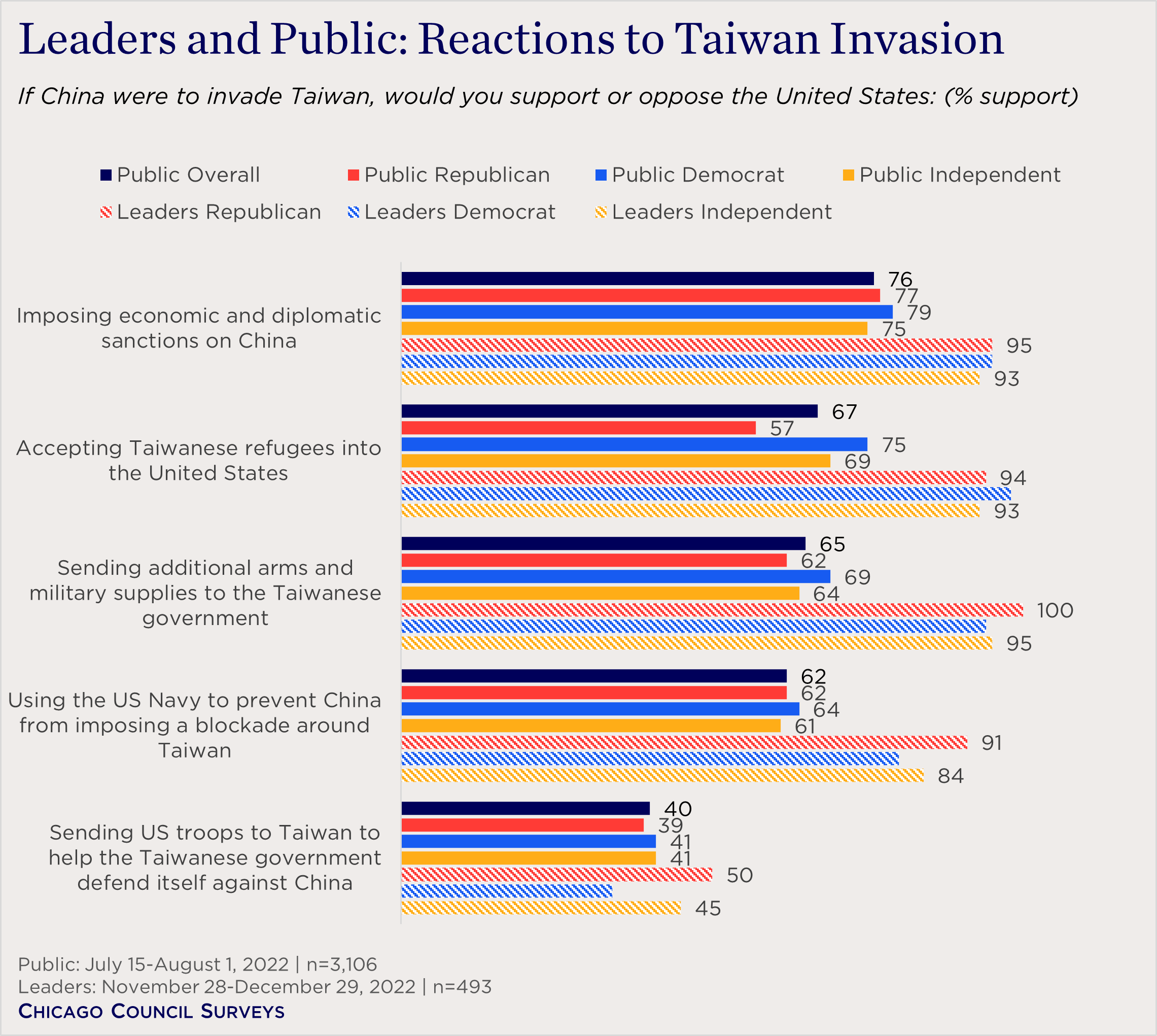 "bar chart showing support for responses to Chinese invasion of Taiwan"