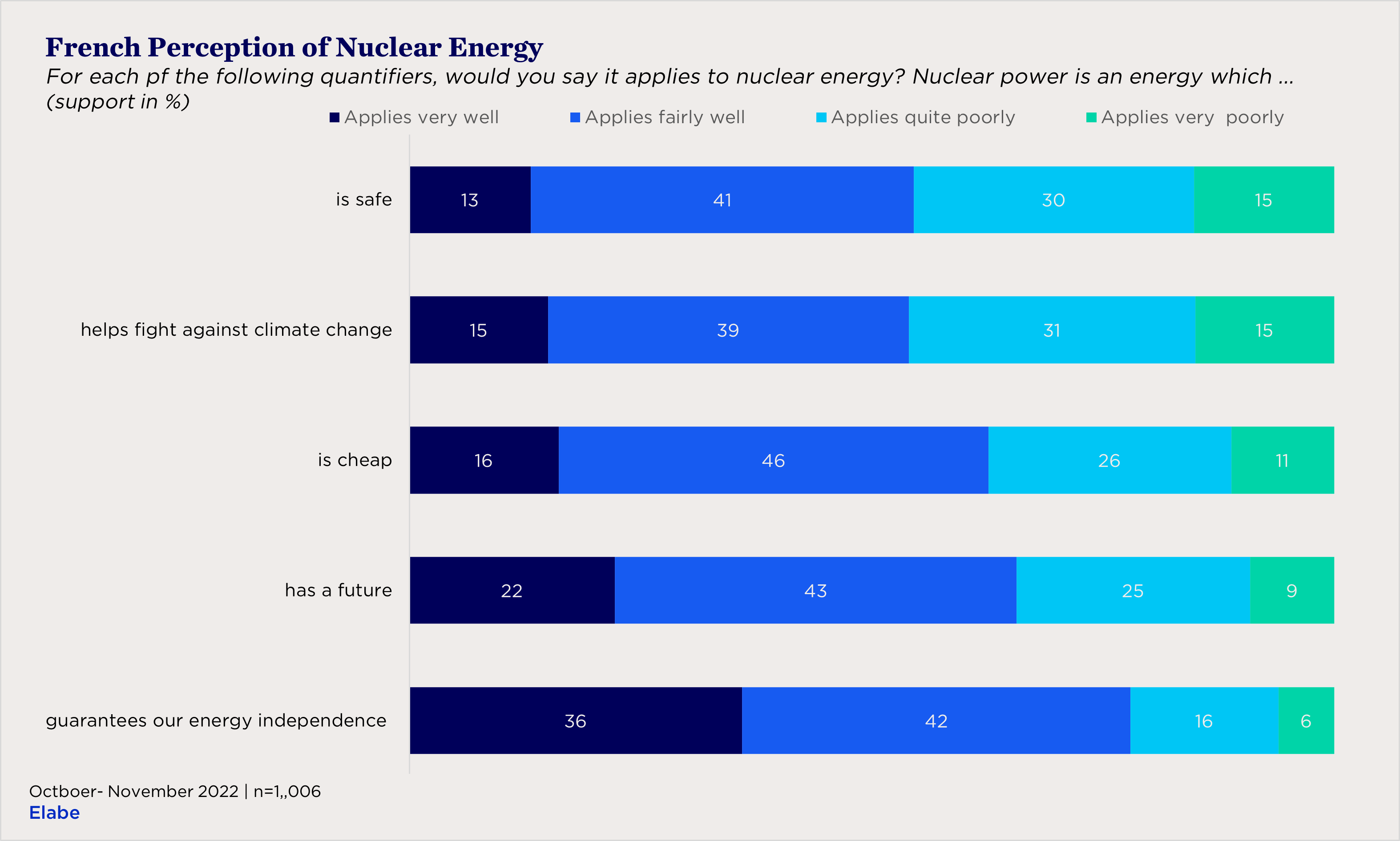 bar chart showing French perceptions of nuclear energy