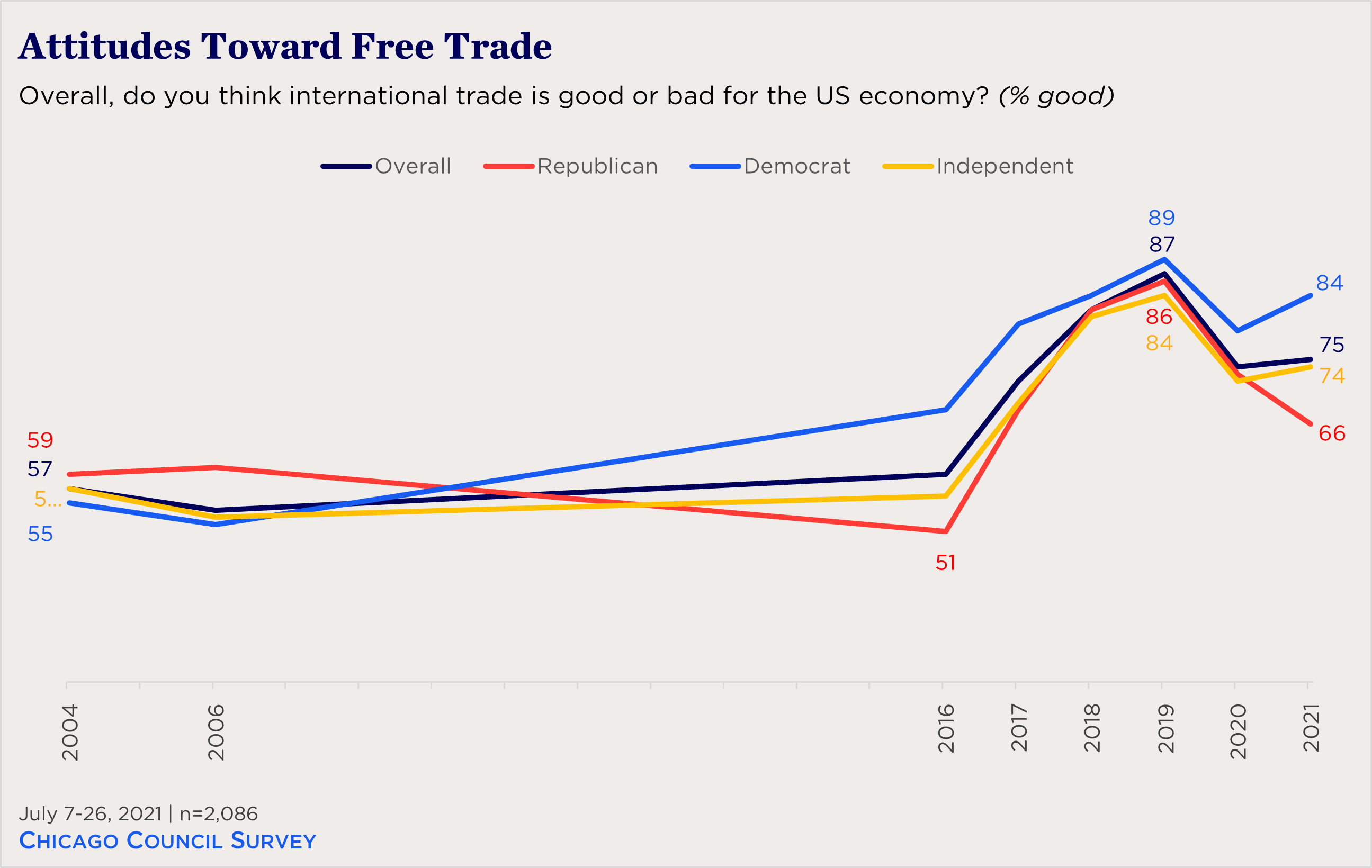 line chart showing attitudes toward free trade