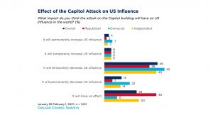 Bar graph showing the effect of the Capitol attack on US influence