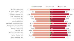 A bar graph showing Party Voting in Post-Industrial Counties