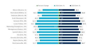 Party Voting - Post-Industrial Counties