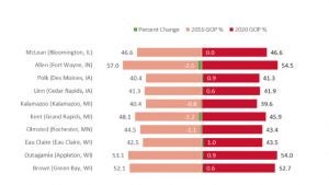 A bar graph showing Party Voting Share - Growth Counties