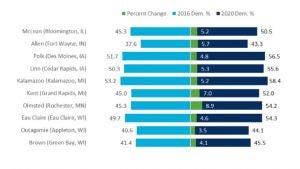 A bar graph showing Party Voting Share - Growth Counties