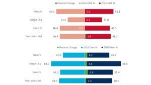 A bar graph showing Party Voting Share - Urban Counties