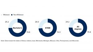 Doughnut charts showing the Midwest's share of US higher-education degrees