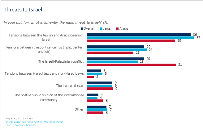 Stacked bar graph depicting what Jewish and Arab Israelis perceive as the most pressing threats to Israel today