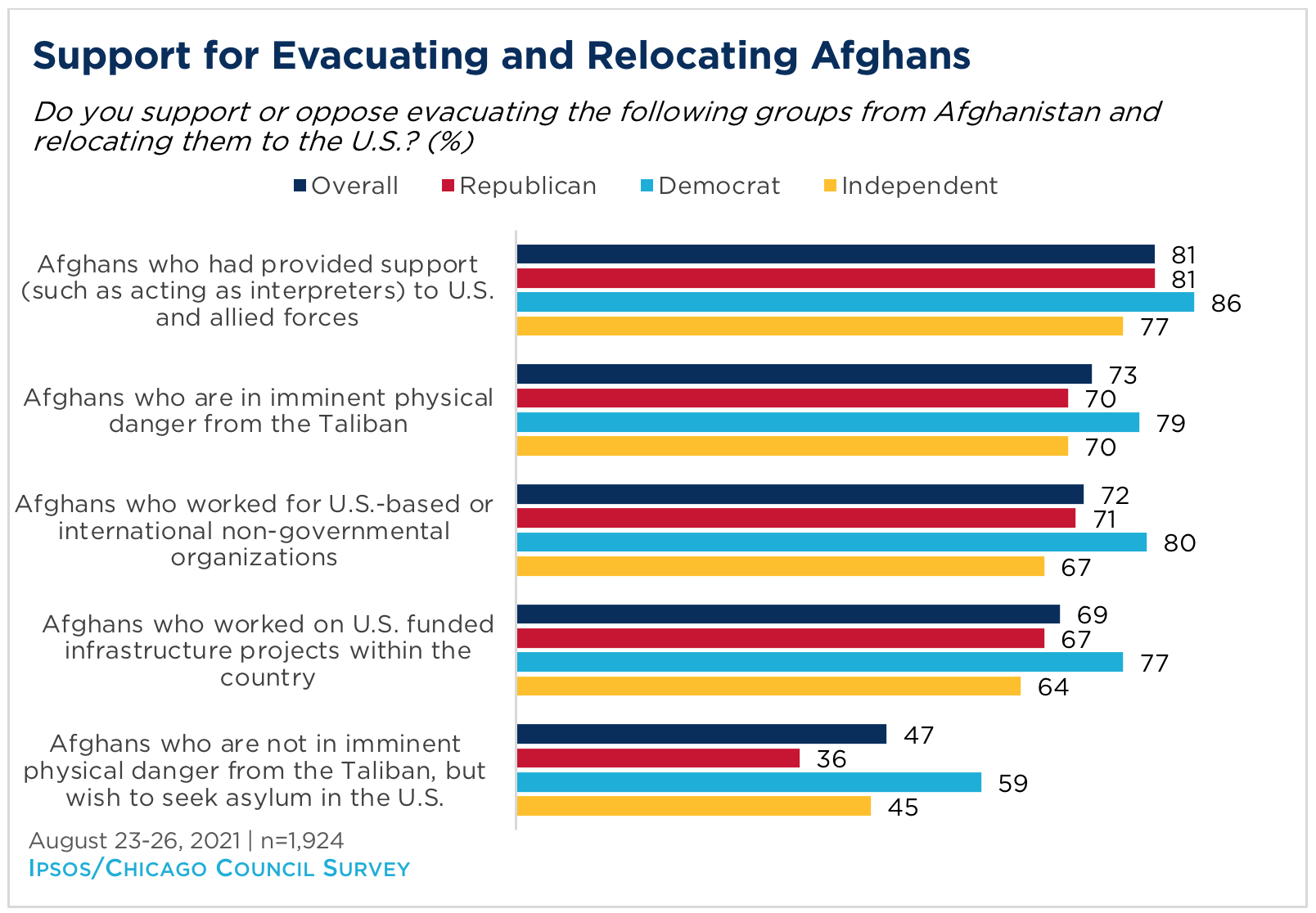 Bar graph showing support for evacuating and relocating Afghans