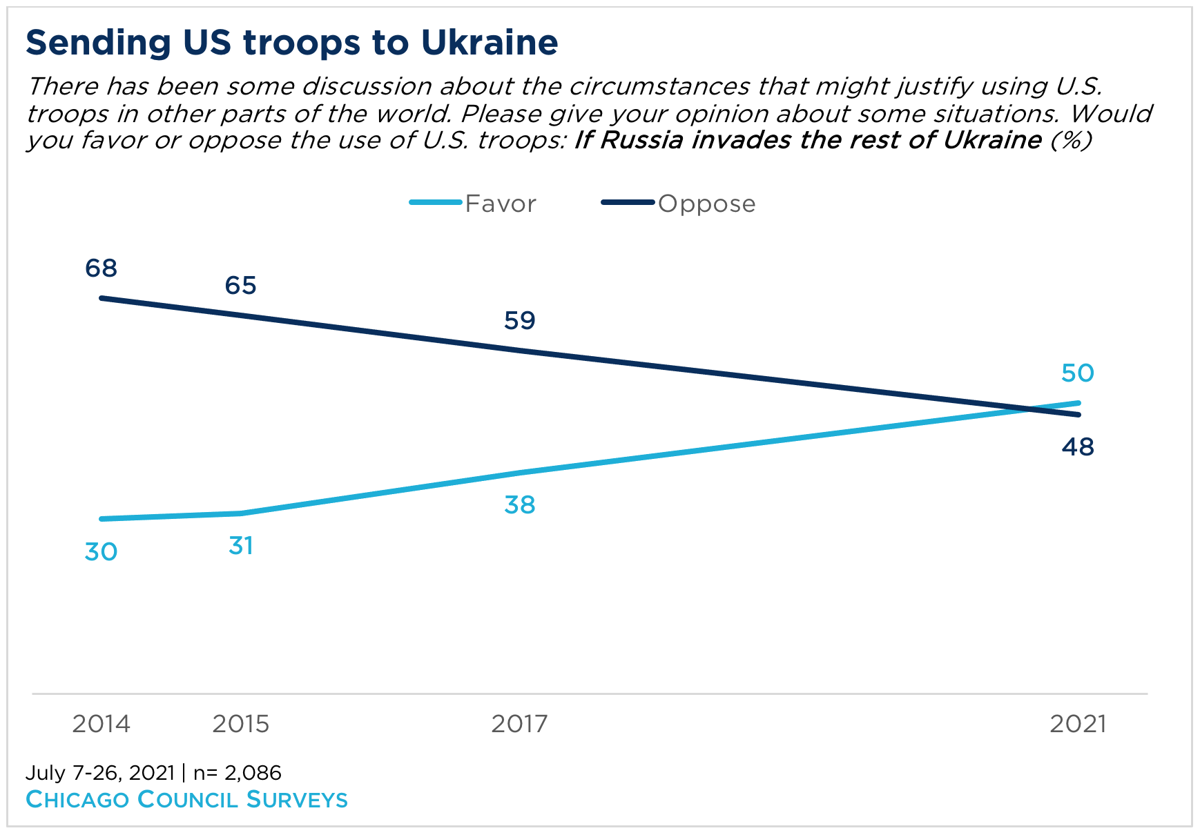 figure of public opinion in US on if Russia invades Ukraine.