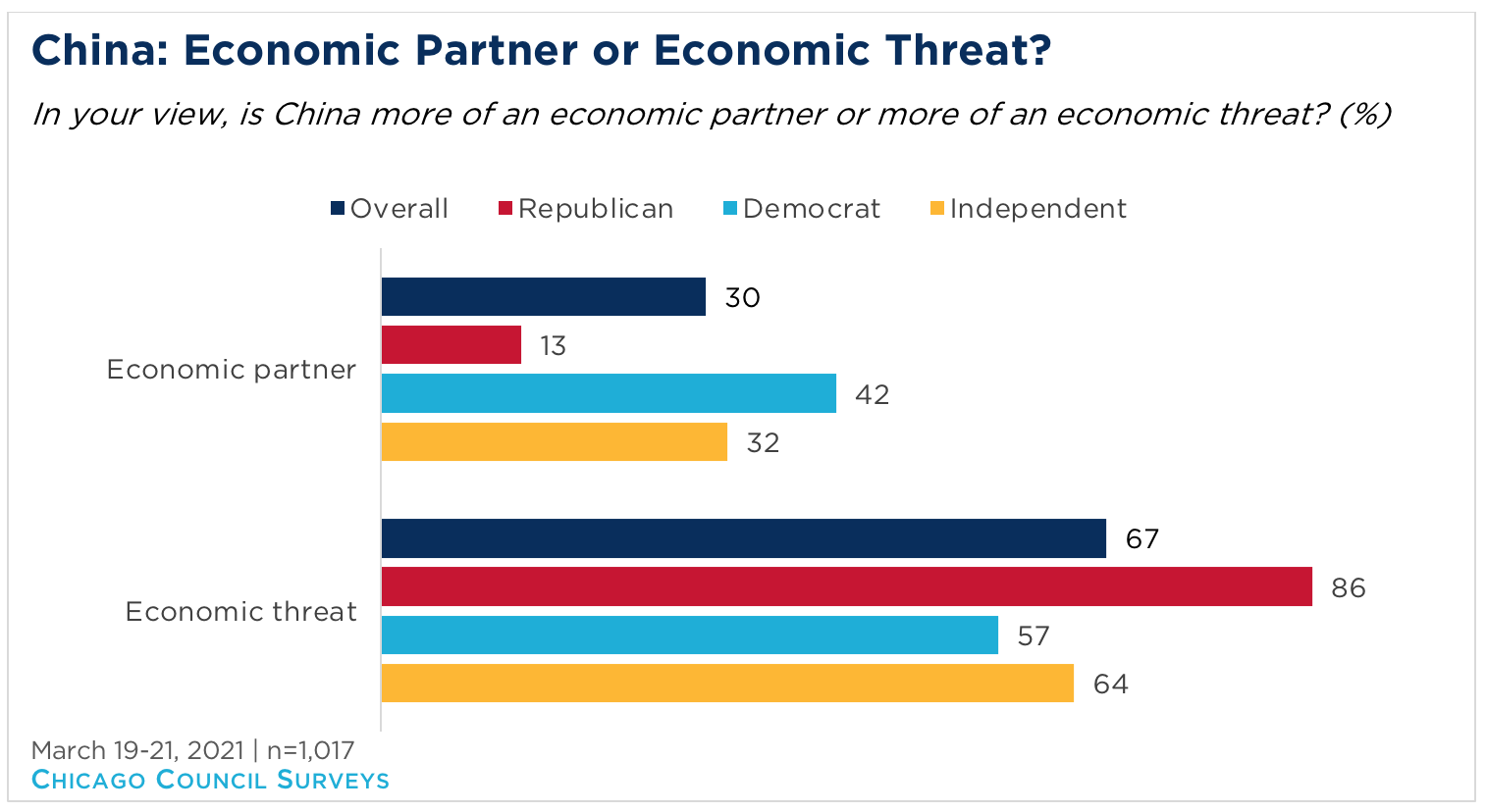Bar graph showing partisan opinion on whether China is an economic partner or threat.