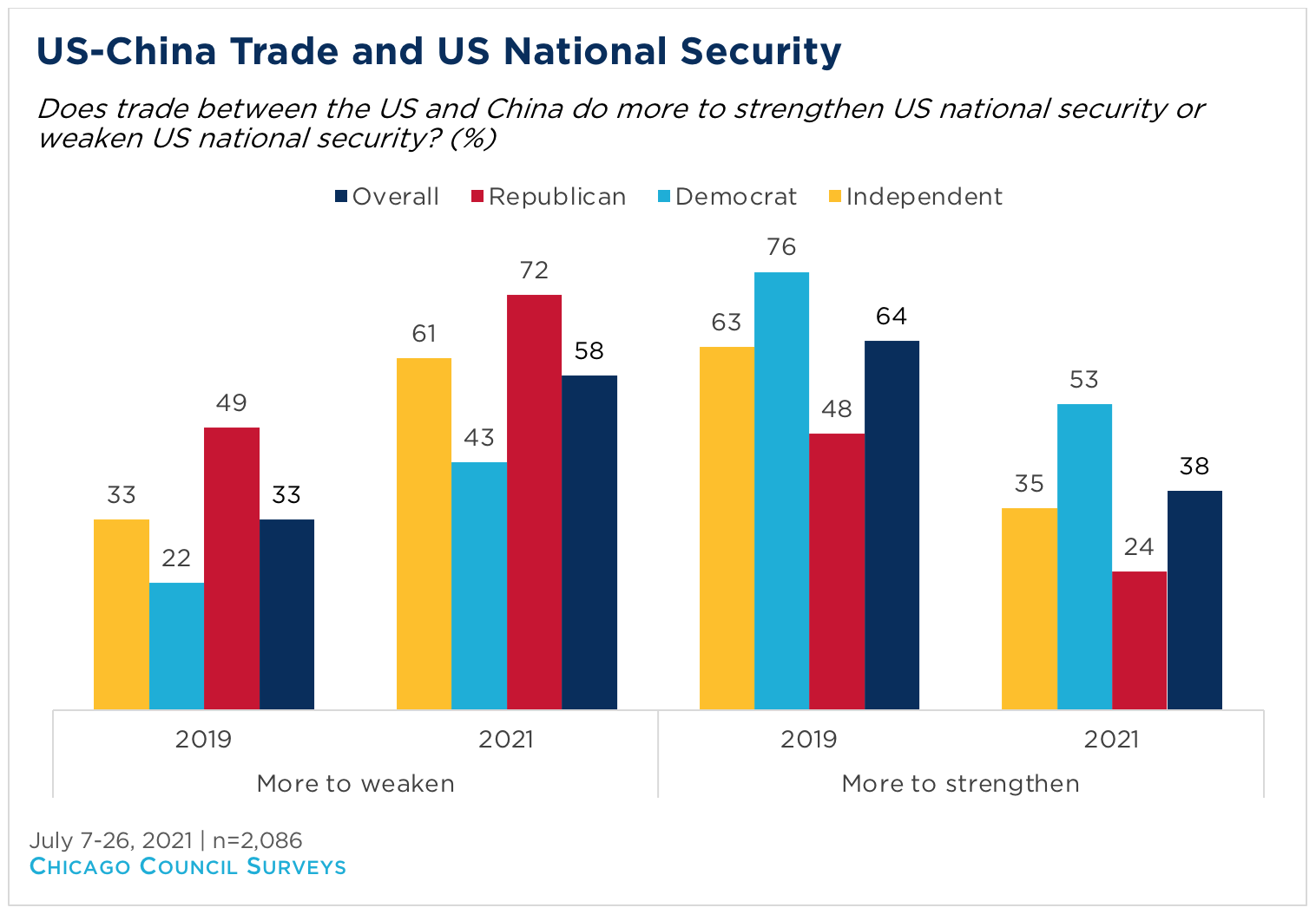 Bar graph showing opinion of US-China trade and national security