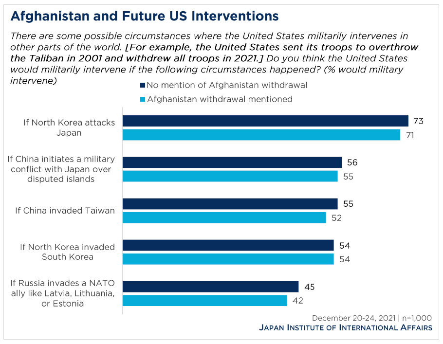 bar graph showing public opinion of Afghanistan and future US interventions
