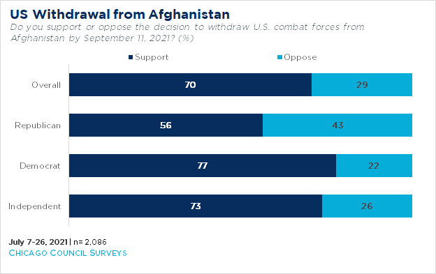 Bar graph representing partisan differences on support for withdrawal from Afghanistan