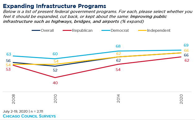 "Line graph showing support for expanding infrastructure programs over time"
