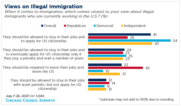 "Bar graph showing policy preferences for a path to citizenship for illegal immigrants"