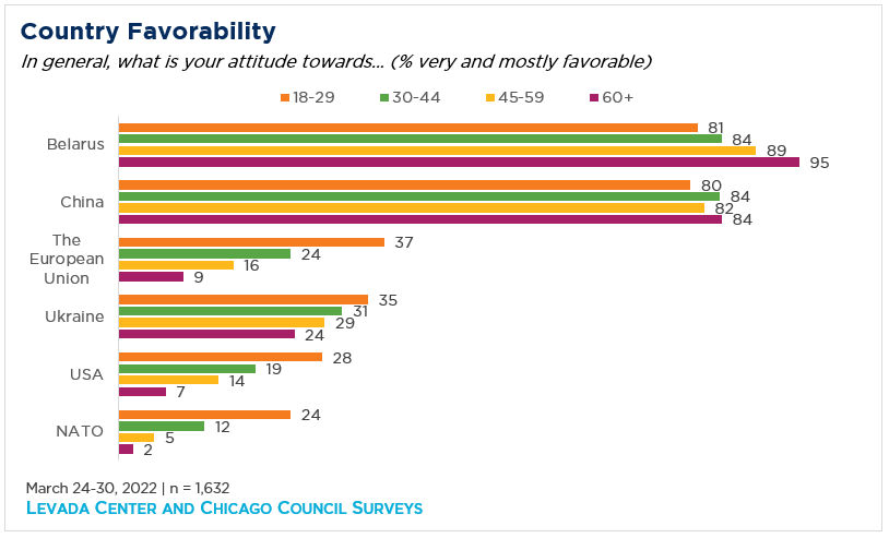 "Bar graph showing country favorability"