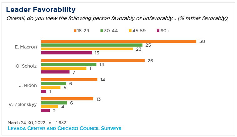 "Bar graph showing leader favorability"
