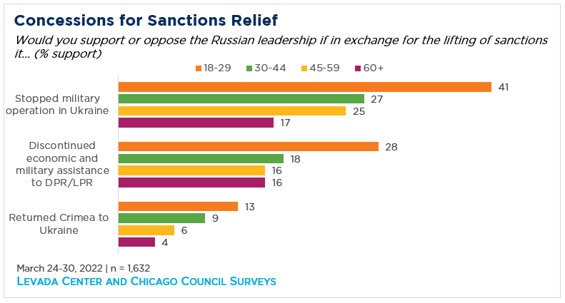 "Bar graph showing concessions for sanctions relief"